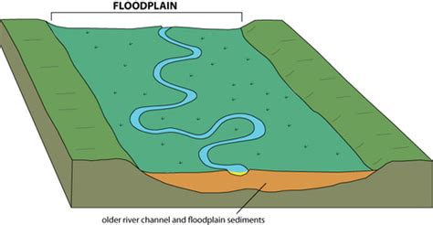 Floodplain Diagram