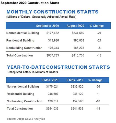 Construction Starts Step Back In September Dodge Data And Analytics