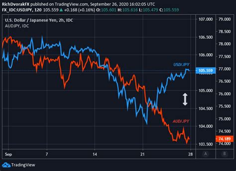 Yen Technical Forecast Usd Jpy Aud Jpy Rates Diverging