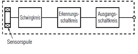 Unterteilung Induktiver Sensoren Sensor Basics Auswahlleitfaden