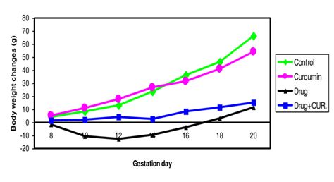 Graph Showing Changes In The Body Weight In Different Groups