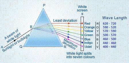 Trick To Remember Colours Of The Spectrum Of White Light VIBGYOR GK