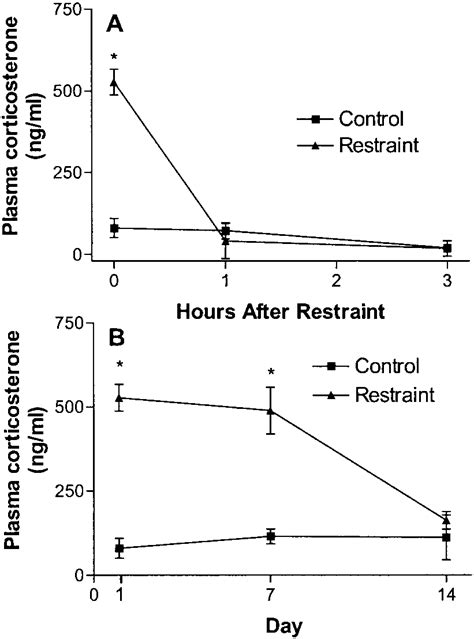 Plasma Corticosterone Levels Following Acute And Repeated Restraint