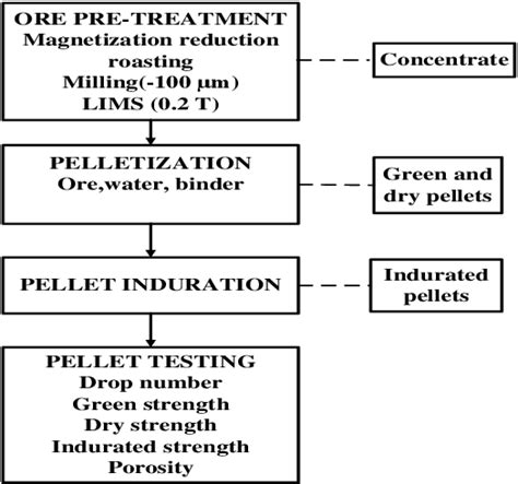 Figure 2 From Investigating The Effectiveness Of Organic Binders As An Alternative To Bentonite