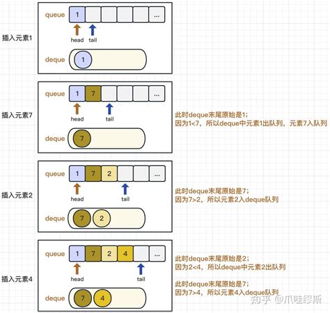 图解leetcode——剑指 Offer 59 Ii 队列的最大值 知乎