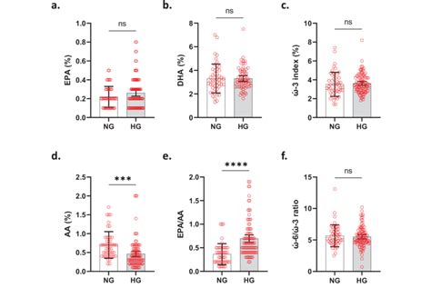 Pufa Indices In Both Genders Mean Percentages ± 95 Ci Of A Epa Download Scientific