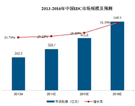 中国数据中心服务市场将加速增长 2016年市场规模将达到5483亿元 中为观察 中为咨询中国最为专业的行业市场调查研究咨询机构公司