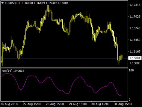 Rsx Rsi Bar Chart Indicator ⋆ Top Mt4 Indicators Mq4 Or Ex4 ⋆ Best