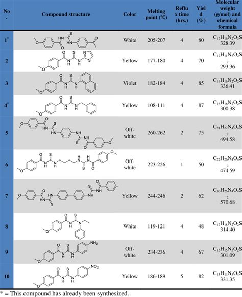 Physical properties, molecular weight, and chemical formula of all ...