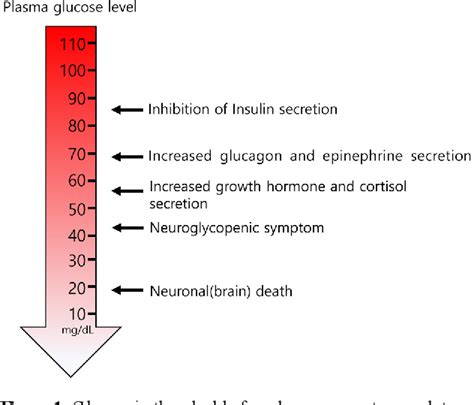 Figure 1 From Differential Diagnosis Of Hypoglycemia Semantic Scholar