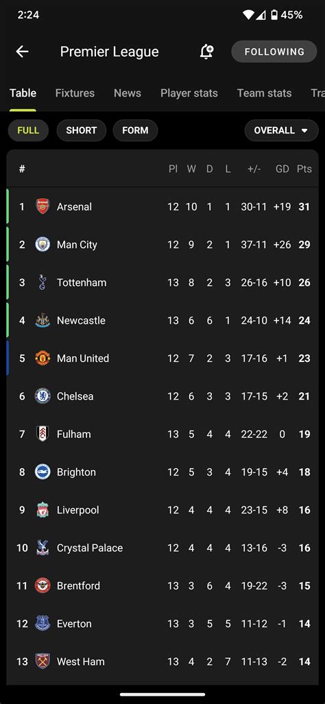 PL standings after GW 14. : r/reddevils