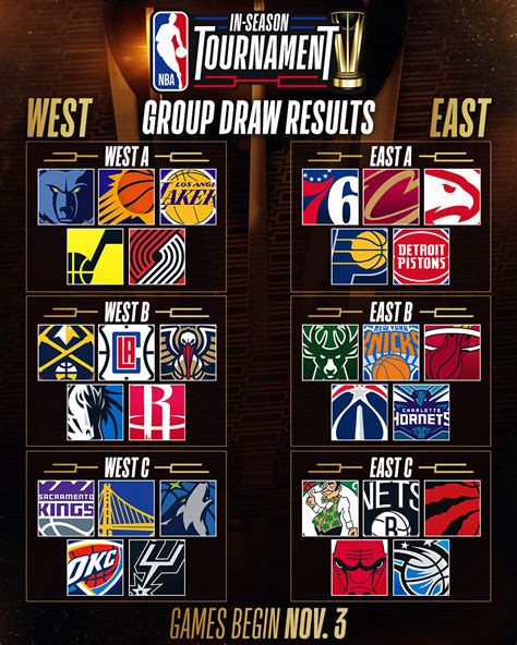 NBA On Twitter Which 8 Teams Will Advance Out Of The Group Stage