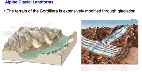 Alpine Glacial Landforms Diagrams Diagram | Quizlet