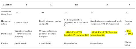 High Pure Pcr Template Preparation Kit Roche Bioz