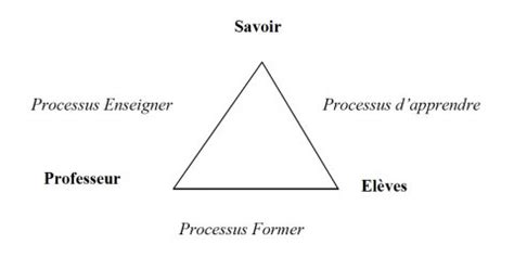 Schéma du triangle pédagogique selon Houssaye 1988 Download