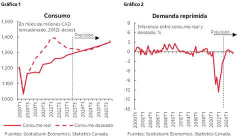 Demanda Reprimida Econom A Resiliente Y Alza De Las Tasas De Inter S