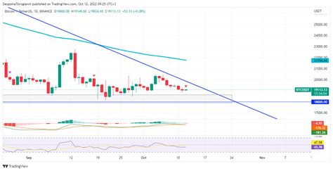 Bitcoin Price Analysis For 12 October 2022 TheCoinrise