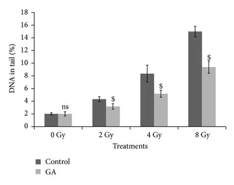 Effect Of Oral Administration Of Ga On Dna Damage In Murine Bone Marrow