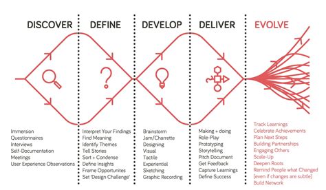 Design Double Diamond Diagram Process Ideation Synthesis Acu