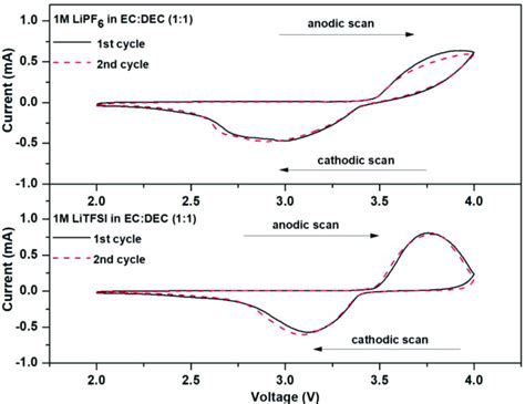 The Cv Curves Of The Li Lifepo Full Cell Batteries With Different