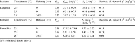 Summary Of Nonlinear Regression Results For Langmuir Isotherm And