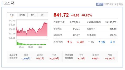 2023년 5월 19일 상한가 이유와 종목 천만주 이상 거래량 주식 인디에프 서울바이오시스 미래반도체 에이디칩스 소룩스