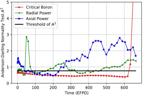 Anderson Darling Normality Test Results Download Scientific Diagram