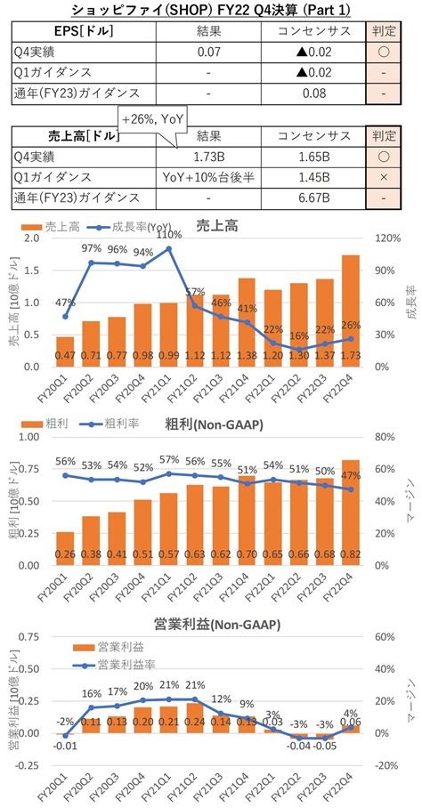 こば🇺🇲米国株投資家 On Twitter Shop ショッピファイ Fy22q4決算 ⭕️eps 007予想 002 ⭕️