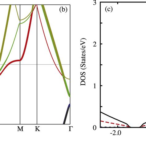 Plot Of The Energy Bands A And B And Density Of States C In