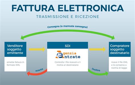 Guida Fatturazione Elettronica 2019 Edil Darco