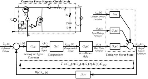 Closed Loop Digital Control System Block Diagram Also Including The Download Scientific