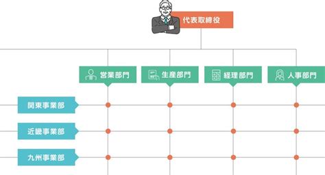 マトリクス組織とは？【図解付き】でメリット・デメリット、注意点を解説 ビジネスチャットならchatwork