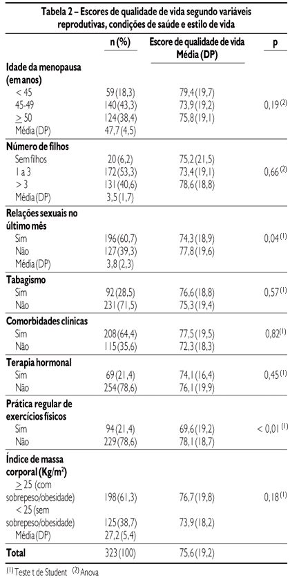 Scielo Brasil Fatores Associados à Qualidade De Vida Após Menopausa