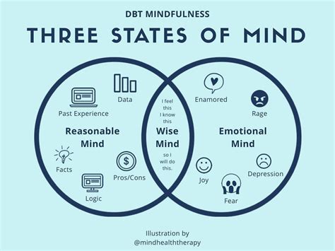 3 Mind States Dbt Worksheet Dbt Worksheets