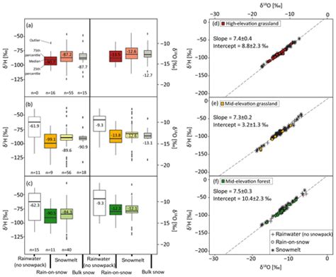 Hess Monitoring Snowpack Outflow Volumes And Their Isotopic