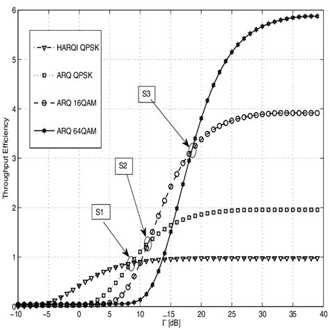 Throughput Of Harq With Fixed Qpsk 16 Qam And 64 Qam Modulations Download Scientific Diagram