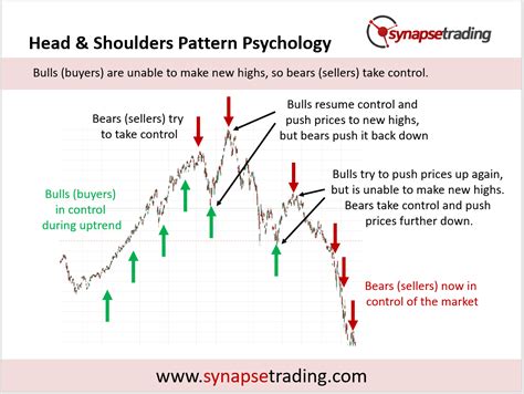 Head And Shoulders Pattern Trading Strategy Synapse Trading