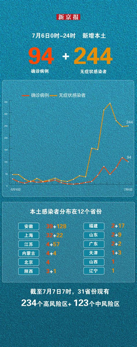 7月6日31省份新增本土“94 244” 一图看懂感染者分布 卫健 王晓琳 师春雷