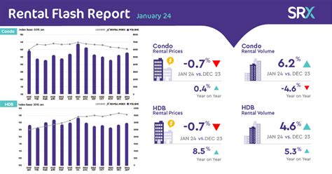 Condo HDB Rents Drop In January 2024 As Volume Rose Non Mature HDB