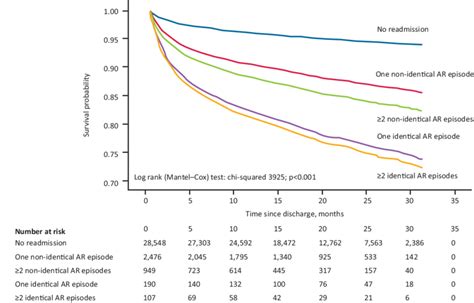 Age And Sex Adjusted Kaplanmeier Survival Curves Comparing Different