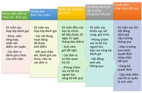 Đánh Giá Kết Quả Rèn Luyện Cổng Tư Vấn Nhập Học