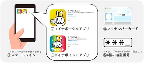 マイナポイントの申請方法をわかりやすく解説！スマホから簡単に申請できます！ 株式会社国和システム