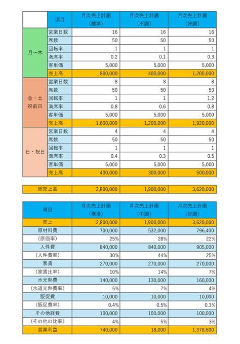 リニューアル移転に関する事業計画書 飲食コンサルタント佐々木康典オフィシャルサイト