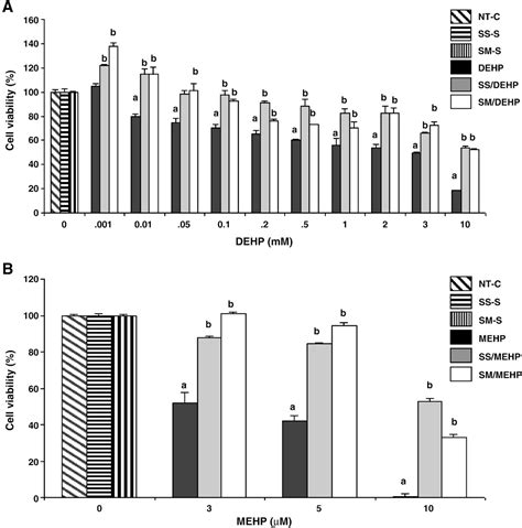 Figure 1 From Evaluation Of Cytotoxicity And Oxidative DNA Damaging