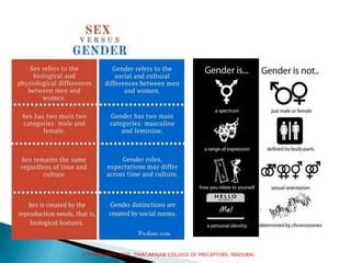 GENDER SEX SEXUALITY PATRIARCHY MASCULINITY AND FEMINISM PPTX
