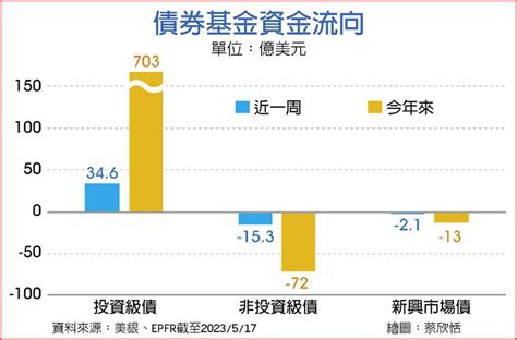 債市資金分歧 錢進投資級債 基金 旺得富理財網