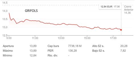 Desplome De Grifols En El Ibex 35 Tras La Dimisión De Su Presidente