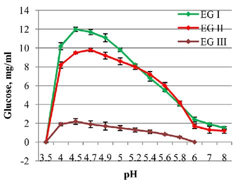 Optimum Ph Eg I Eg Ii And Eg Iii In The Presence Of Carboxymethyl