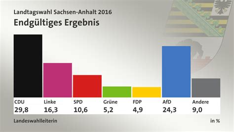 Landtagswahl Sachsen Anhalt 2016