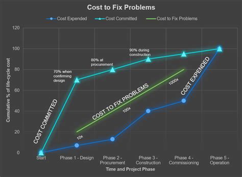 Introduction To Earned Value Ev In Project Cost Management Ipds